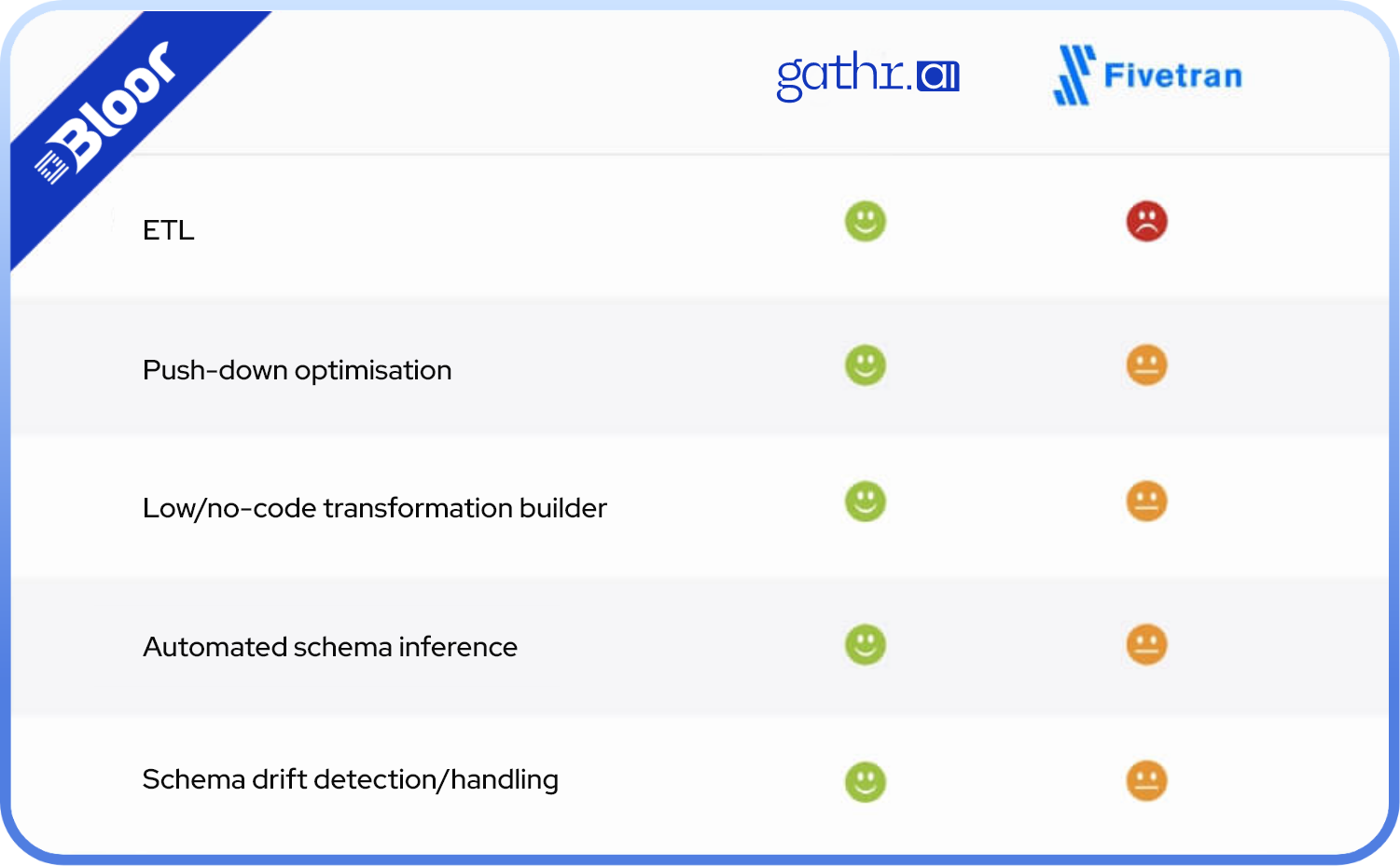 Gathr.ai vs Fivetran : Independent analysis by bloor research