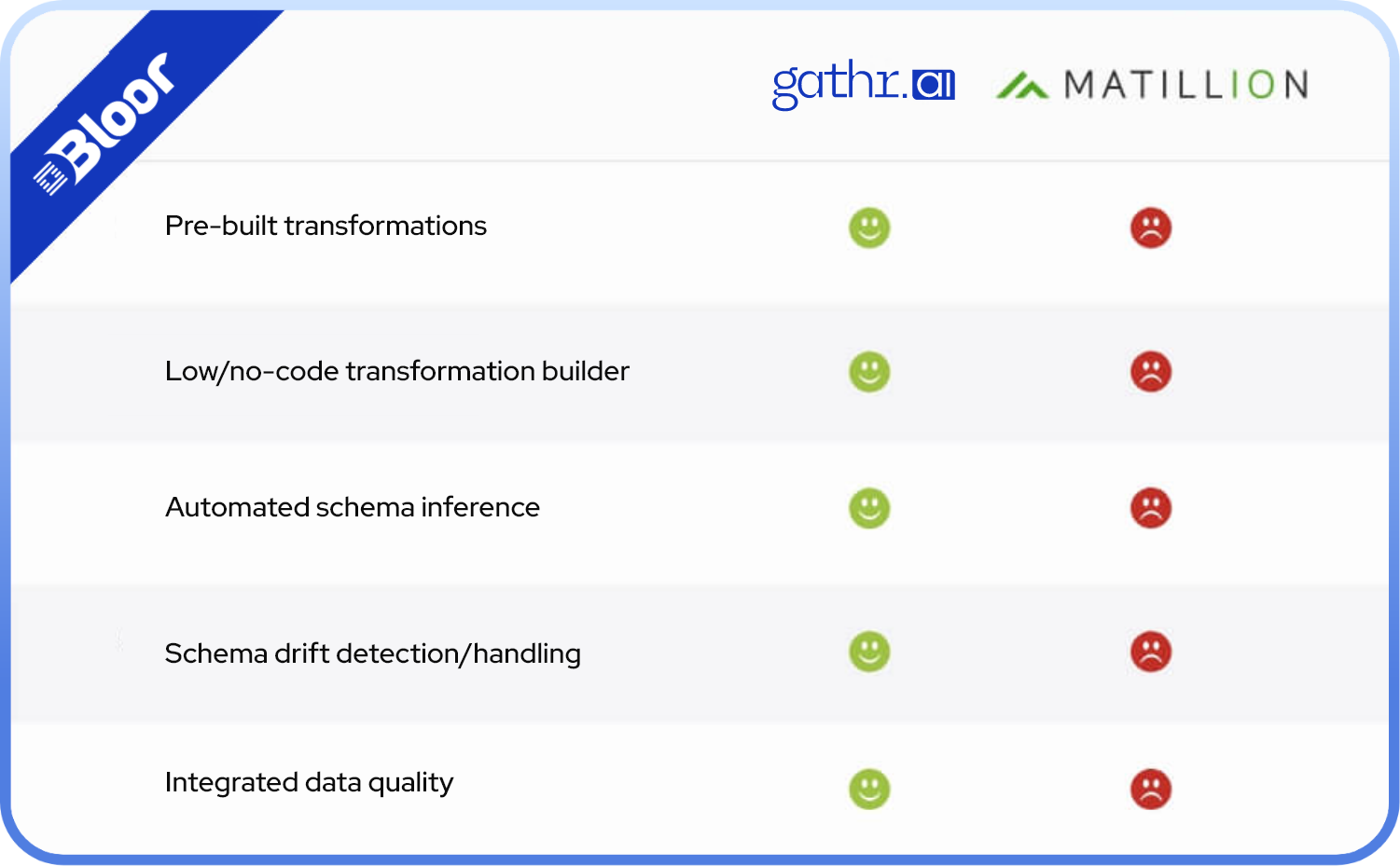Gathr vs Matillion : Independent analysis by bloor research